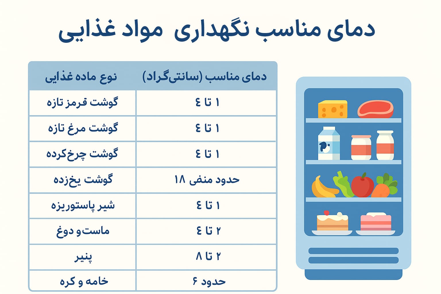 دمای مناسب نگهداری مواد غذایی